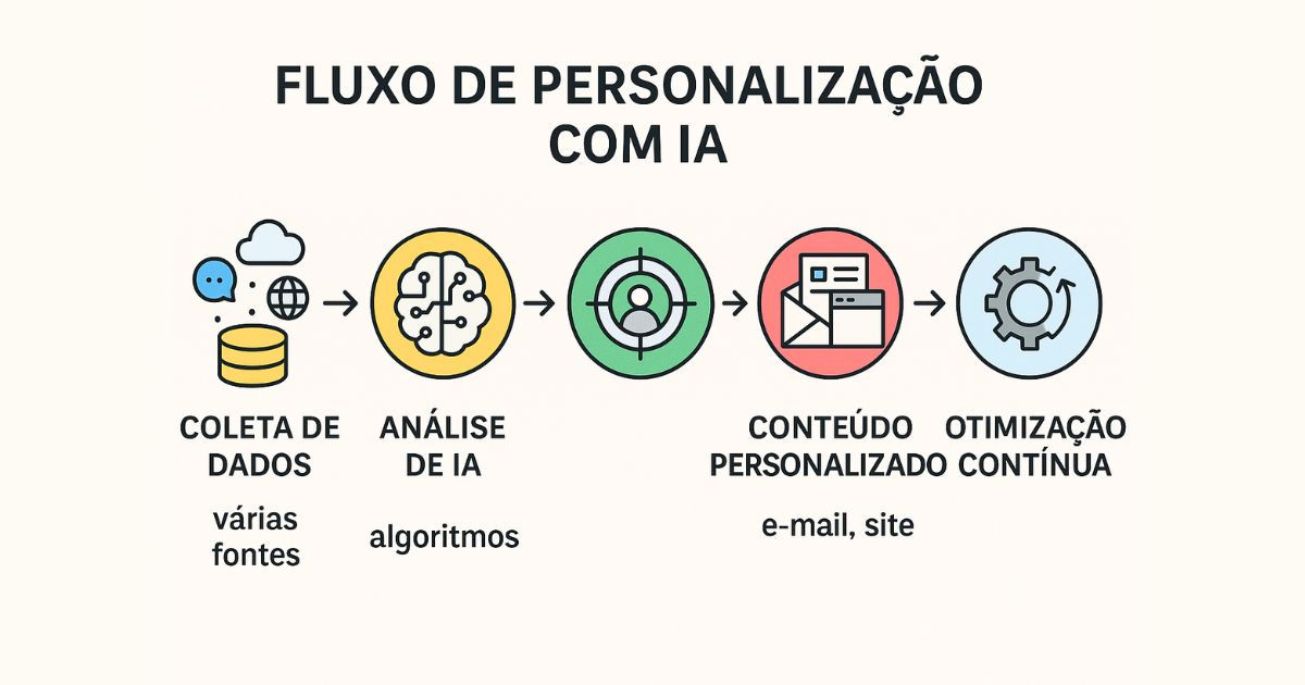 Infográfico de fluxo de personalização em escala com Inteligência Artificial no Marketing Digital.