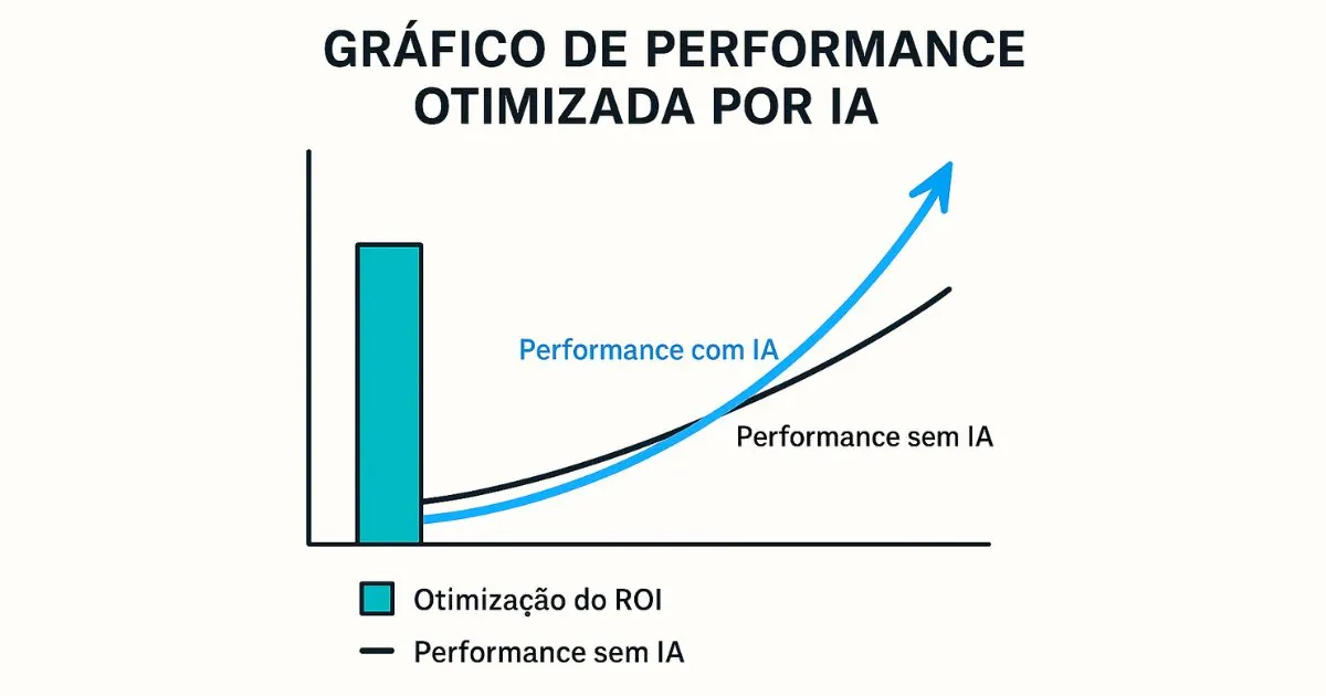 Gráfico de performance de campanha antes e depois da Inteligência Artificial no Marketing Digital.