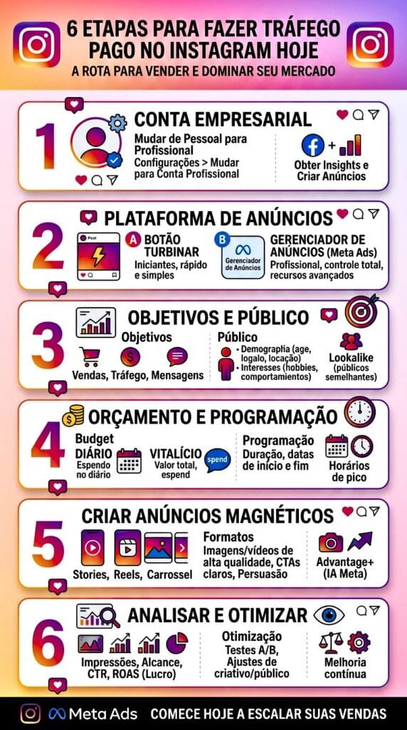Infográfico visual detalhando 6 etapas práticas de como fazer trafego pago no Instagram, guiando desde a configuração da conta empresarial e Meta Ads até a definição de público, orçamento diário e otimização de métricas para multiplicar vendas.