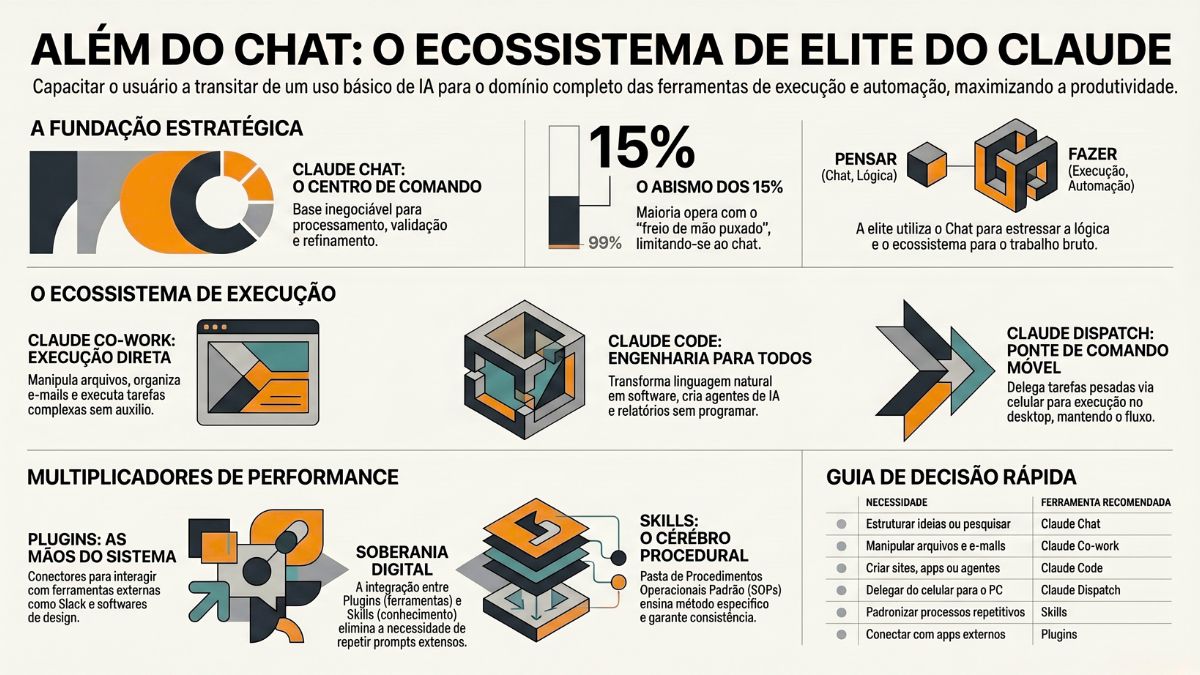 Pare de Usar o Claude Como Chat: 6 Recursos Ocultos que a Maioria Ignora 1 Infográfico explicativo sobre o ecossistema integrado do Claude, ilustrando o fluxo de trabalho inteligente entre as ferramentas Claude Chat, Claude Co-work, Claude Code, Dispatch, Plugins e Skills para automação de tarefas.